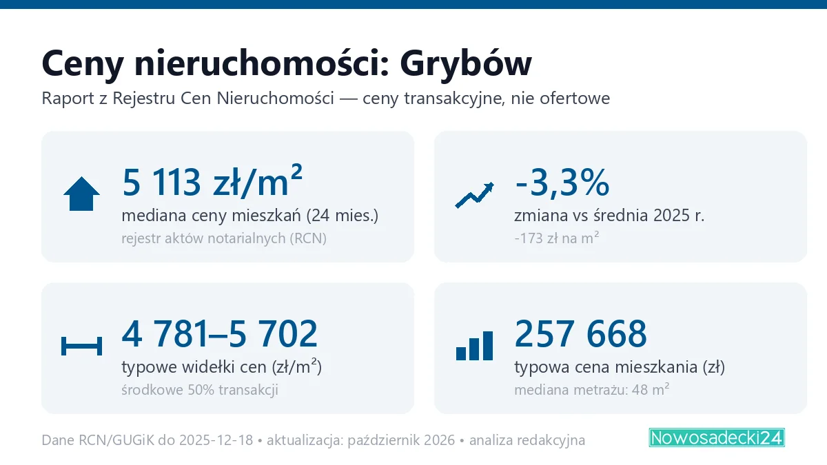 Infografika: ceny mieszkań w Grybowie
