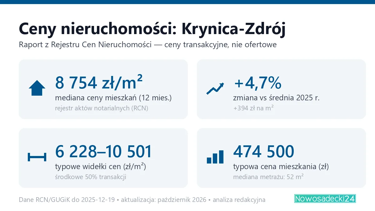 Infografika: ceny mieszkań w mieście Krynica-Zdrój