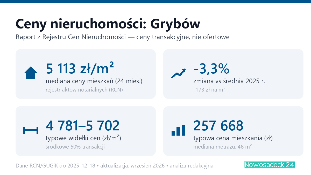Infografika: ceny mieszkań w Grybowie
