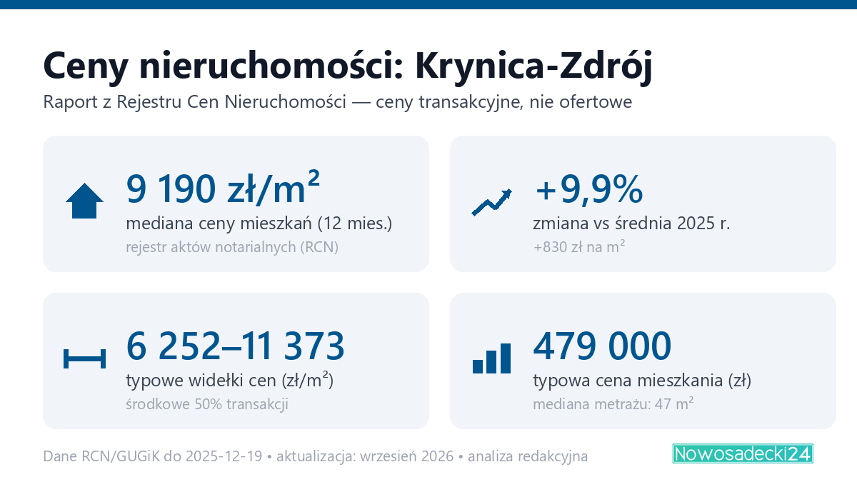 Infografika: ceny mieszkań w mieście Krynica-Zdrój