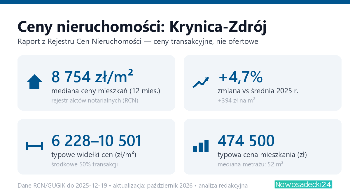 Infografika: ceny mieszkań w mieście Krynica-Zdrój