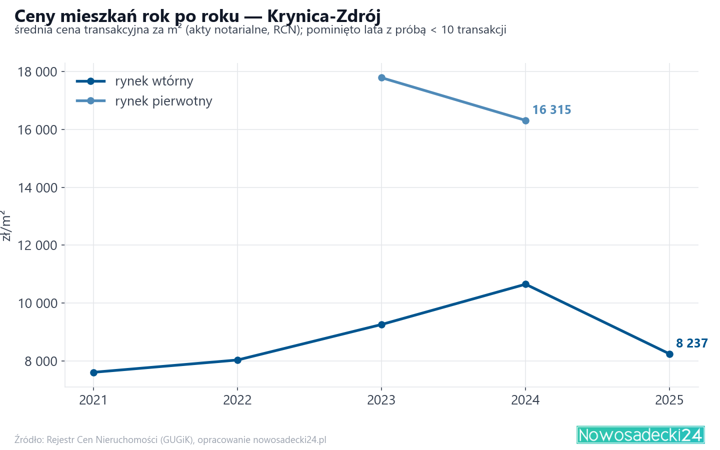 Trend cen - Krynica-Zdrój