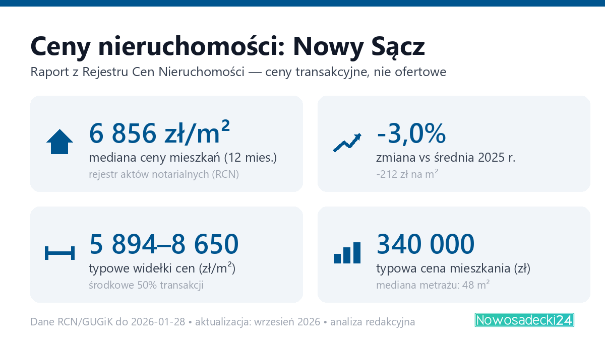 Infografika: ceny mieszkań w Nowym Sączu