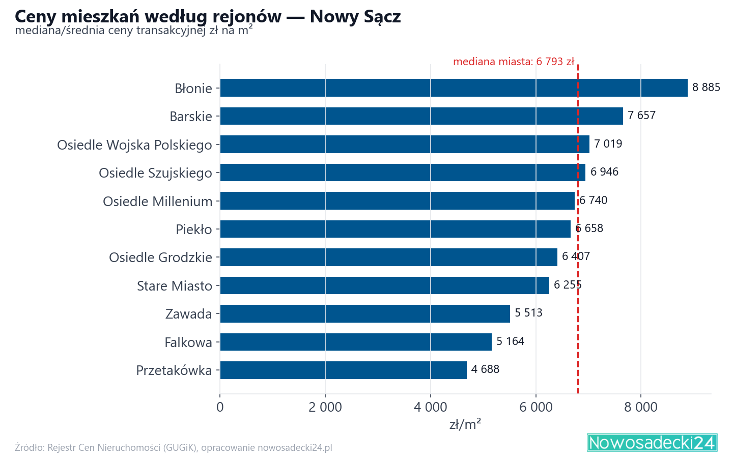 Ceny wg części miasta - Nowy Sącz
