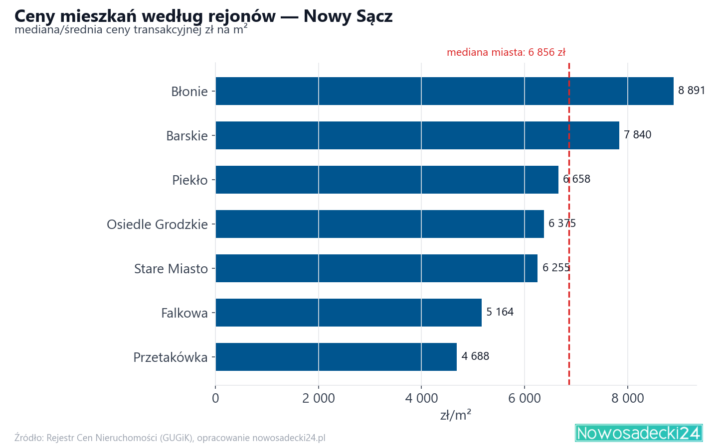 Ceny wg części miasta - Nowy Sącz