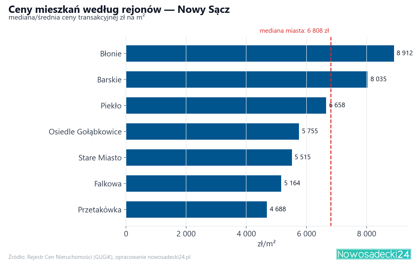 Ceny wg części miasta - Nowy Sącz