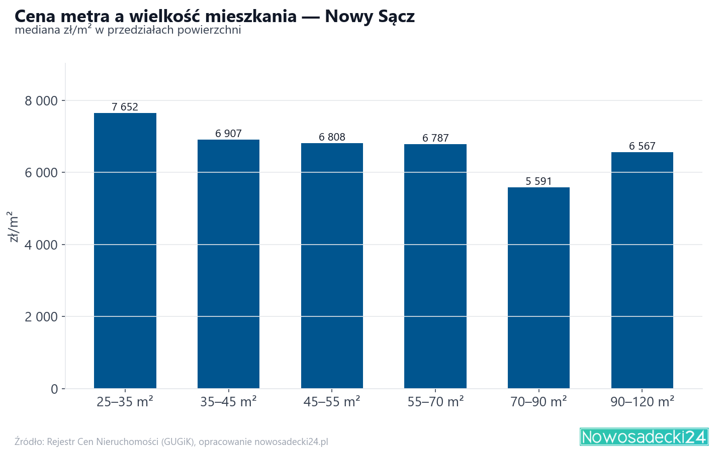 Ceny wg metrażu - Nowy Sącz