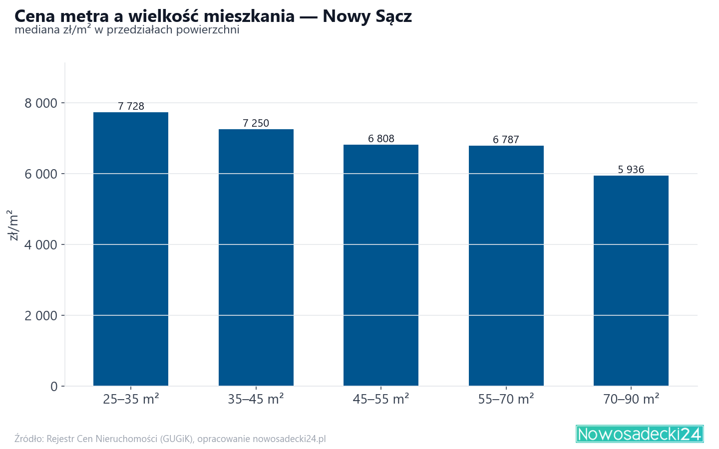 Ceny wg metrażu - Nowy Sącz