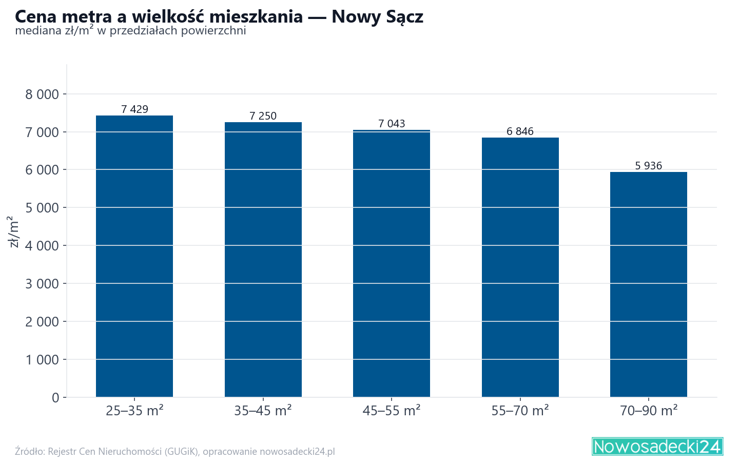 Ceny wg metrażu - Nowy Sącz