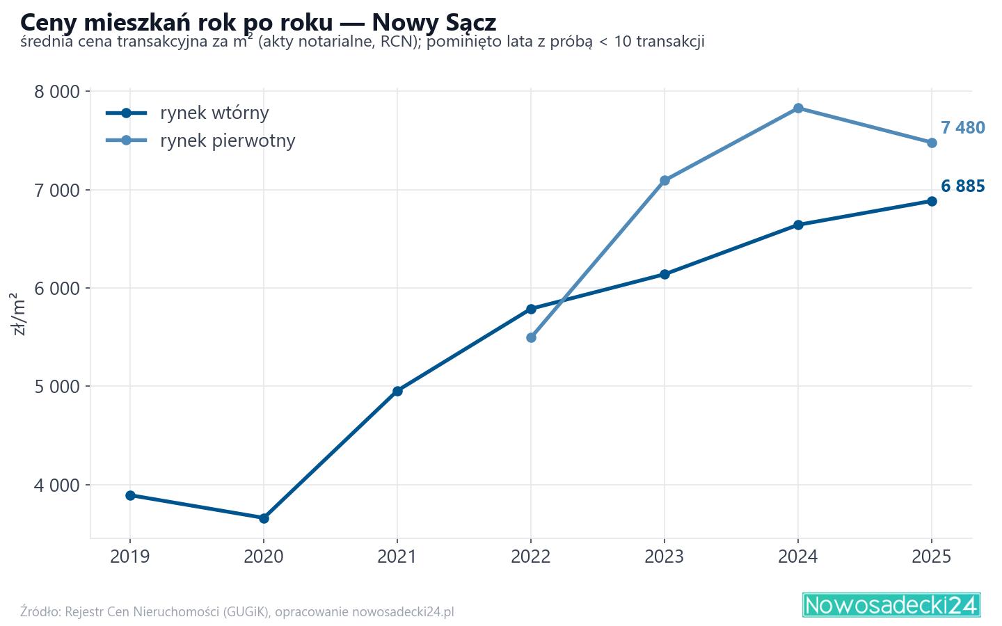 Trend cen - Nowy Sącz