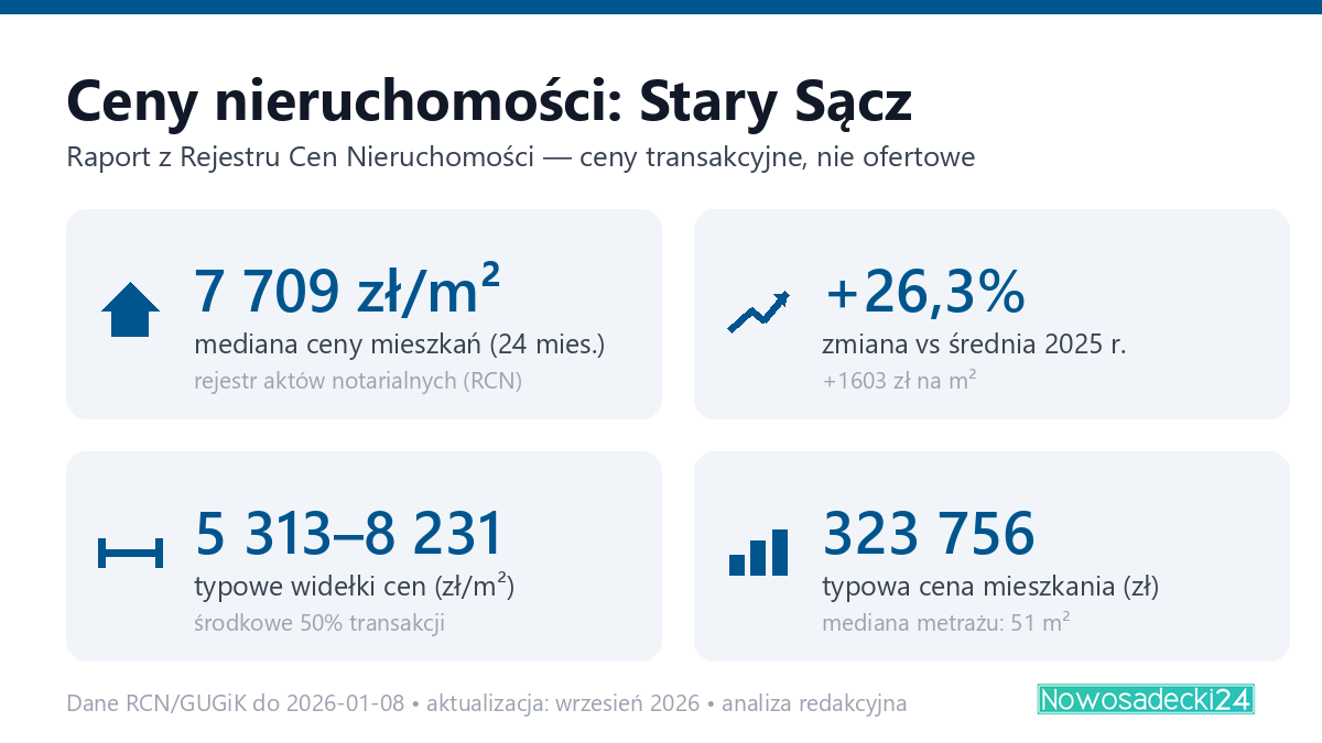 Infografika: ceny mieszkań w mieście Stary Sącz