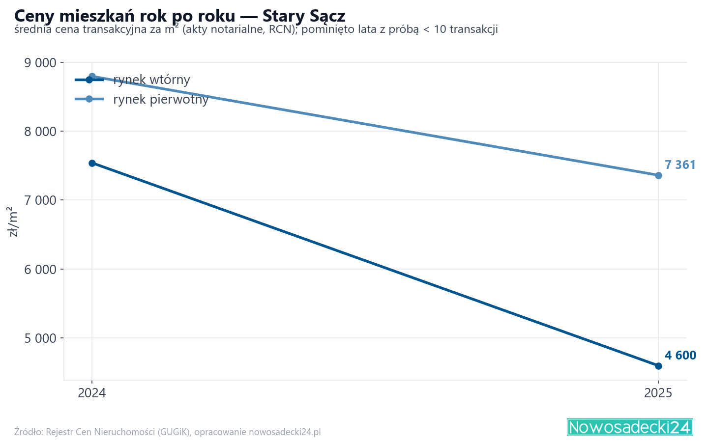 Trend cen - Stary Sącz